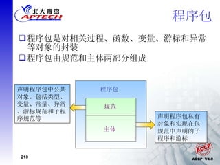 程序包 程序包是对相关过程、函数、变量、游标和异常等对象的封装 程序包由规范和主体两部分组成 声明程序包中公共对象。包括类型、变量、常量、异常、游标规范和子程序规范等 声明程序包私有对象和实现在包规范中声明的子程序和游标 程序包 规范 主体 