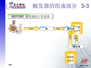 触发器的组成部分  3-3 Oracle  数据库 更新 表 保存更新 激活 触发器 AFTER  触发器的工作原理 BEFORE  触发器的工作原理 更新 表 激活 触发器 保存更新 Oracle  数据库 