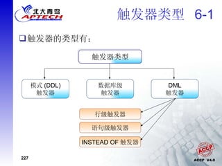 触发器类型  6-1 触发器的类型有： 触发器类型 模式 (DDL) 触发器 DML 触发器 数据库级 触发器 语句级触发器 行级触发器 INSTEAD OF 触发器 