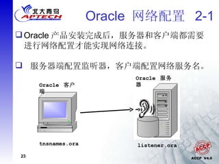 Oracle  网络配置  2-1 Oracle 产品安装完成后，服务器和客户端都需要进行网络配置才能实现网络连接。 服务器端配置监听器，客户端配置网络服务名。 tnsnames.ora Oracle  客户端 listener.ora Oracle  服务器 