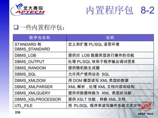 内置程序包  8-2 一些内置程序包： 用  PL/SQL  程序来读写操作系统文本文件 UTL_FILE 提供 XSLT 功能，转换 XML 文档 DBMS_XSLPROCESSOR 提供将数据转换为  XML  类型的功能 DBMS_XMLQUERY XML 解析，处理 XML 文档内容和结构 DBMS_XMLPARSER 用 DOM 模型读写 XML 类型的数据 DBMS_XMLDOM 允许用户使用动态  SQL DBMS_SQL 提供随机数生成器 DBMS_RANDOM 处理 PL/SQL 块和子程序输出调试信息 DBMS_OUTPUT 提供对  LOB 数据类型进行操作的功能 DBMS_LOB 定义和扩展 PL/SQL 语言环境 STANDARD 和 DBMS_STANDARD 说明 程序包名称 