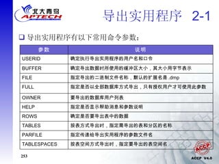 导出实用程序  2-1 导出实用程序有以下常用命令参数： 按表空间方式导出时，指定要导出的表空间名 TABLESPACES 指定传递给导出实用程序的参数文件名 PARFILE 按表方式导出时，指定需导出的表和分区的名称 TABLES 确定是否要导出表中的数据 ROWS 指定是否显示帮助消息和参数说明 HELP 要导出的数据库用户列表 OWNER 指定是否以全部数据库方式导出，只有授权用户才可使用此参数 FULL 指定导出的二进制文件名称，默认的扩展名是 .dmp FILE 确定导出数据时所使用的缓冲区大小，其大小用字节表示 BUFFER 确定执行导出实用程序的用户名和口令 USERID 说明 参数 