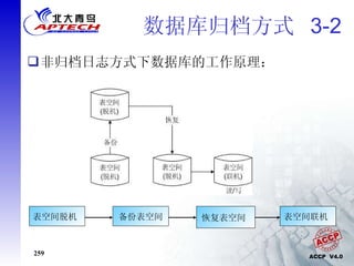 数据库归档方式  3-2 非归档日志方式下数据库的工作原理： 表空间脱机  备份表空间 恢复表空间  表空间联机  