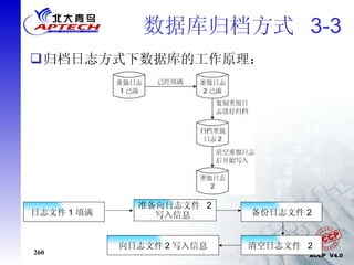 数据库归档方式  3-3 归档日志方式下数据库的工作原理： 日志文件 1 填满  清空日志文件  2  向日志文件 2 写入信息 准备向日志文件  2  写入信息  备份日志文件 2 