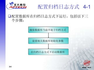 配置归档日志方式  4-1 配置数据库在归档日志方式下运行，包括以下三个步骤：  确保数据库当前不处于归档方式  设置相关数据库初始化参数  在归档日志方式下启动数据库  