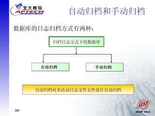 自动归档和手动归档  归档日志方式下的数据库 自动归档  手动归档  数据库的日志归档方式有两种： 手动归档允许用户手动归档非活动日志文件文件的已填充组 自动归档对非活动日志文件文件进行自动归档 