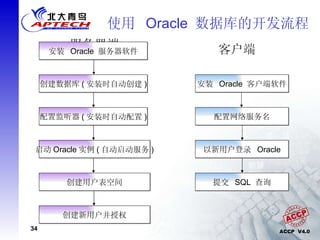 使用  Oracle  数据库的开发流程 服务器端 安装  Oracle  服务器软件 创建数据库 ( 安装时自动创建 ) 配置监听器 ( 安装时自动配置 ) 启动 Oracle 实例 ( 自动启动服务 ) 安装  Oracle  客户端软件 配置网络服务名 以新用户登录  Oracle 提交  SQL  查询 创建新用户并授权 创建用户表空间 客户端 