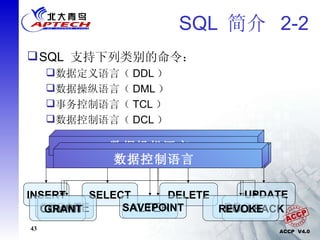 SQL  简介  2-2 SQL  支持下列类别的命令： 数据定义语言（ DDL ） 数据操纵语言（ DML ） 事务控制语言（ TCL ） 数据控制语言（ DCL ） 数据定义语言  CREATE ALTER DROP 数据操纵语言  INSERT SELECT DELETE UPDATE 事务控制语言 COMMIT SAVEPOINT ROLLBACK 数据控制语言  GRANT REVOKE 
