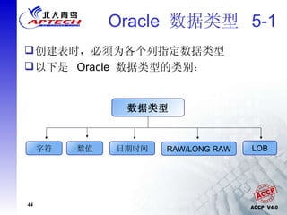 Oracle  数据类型  5-1 创建表时，必须为各个列指定数据类型 以下是  Oracle  数据类型的类别： 数据类型 字符 数值 日期时间 RAW/LONG RAW LOB 