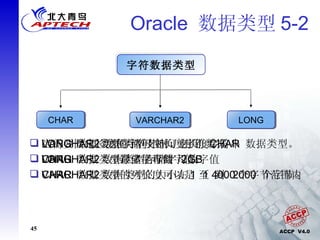 Oracle  数据类型 5-2 字符数据类型 CHAR VARCHAR2 LONG 当需要固定长度的字符串时，使用  CHAR  数据类型。 CHAR  数据类型存储字母数字值。 CHAR  数据类型的列长度可以是  1  到  2000  个字节。 VARCHAR2 数据类型支持可变长度字符串 VARCHAR2 数据类型存储字母数字值 VARCHAR2 数据类型的大小在 1 至 4000 个字节范围内 LONG  数据类型存储可变长度字符数据 LONG  数据类型最多能存储  2GB 