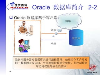 Oracle  数据库简介  2-2 Oracle 数据库基于客户端 / 服务器技术 客户端应用程序通过向服务器请求并接收信息的方式与数据库进行交互。它充当用户与数据库之间的接口 请求  响应 数据库服务器对数据库表进行最佳管理，处理多个客户端对同一数据的并发访问。全面地保持数据完整性，并控制数据库访问权限等安全性需求 网络 服务器 