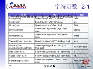 字符函数  2-1 字符函数 字符函数接受字符输入并返回字符或数值 Hello world Select concat (‘Hello’,’ world’) from dual;   Concat (expr1, expr2)   cd  Select substr(‘abcdefg’,3,2) from dual;   Substr (char, m, n)   5   Select instr (‘worldwide’,’d’) from dual;   Instr (char, m, n)   black and blue   Select replace(‘jack and jue’ ,’j’,’bl’) from dual; Replace(char, searchstring,[rep string])   Select translate(‘jack’,’j’ ,’b’) from dual;   Select rtrim(‘xyzadams’,’ams’) from dual;   Select ltrim( ‘xyzadams’,’xyz’) from dual;  Select upper(‘sun’) from dual; Select lower(‘FUN’) from dual; Select initcap(‘hello’) from dual; 输入 adams Ltrim(char,set)   xyzad   Rtrim(char,set)   back   Translate(char, from, to)   fun   Lower(char)   Hello   Initcap(char)   SUN   Upper(char)   输出 函数 