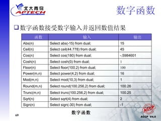 数字函数 数字函数接受数字输入并返回数值结果 数字函数 -1 Select sign(-30) from dual; Sign(n) 2   Select sqrt(4) from dual;   Sqrt(n)   100.25   Select trunc(100.256,2) from dual;   Trunc(m,n)   100.26   Select round(100.256,2) from dual;   Round(m,n)   1 Select mod(10,3) from dual;   Mod(m,n)   16   Select power(4,2) from dual;   Power(m,n)   Select floor(100.2) from dual;   Select cosh(0) from dual;   Select cos(180) from dual;   Select ceil(44.778) from dual;   Select abs(-15) from dual;   输入 1 Cosh(n)   100 Floor(n)   45 Ceil(n)   15 Abs(n)   -.5984601   Cos(n)   输出 函数 