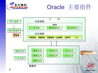 Oracle  主要组件  实  例 内存结构 后台进程 PMON  SMON  DBWR  LGWR  CKPT  其他 数据库 数据文件 数据文件 数据文件 控制文件 控制文件 日志文件 日志文件 参数文件 归档日志文件 口令文件 SGA 用户进程 服务器进程 PGA 共享池 数据缓冲区 日志缓冲区 