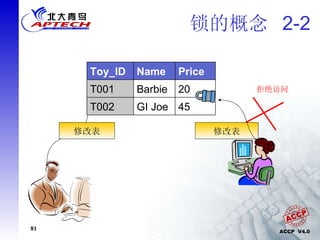 锁的概念  2-2 修改表 修改表 拒绝访问 Price Name Toy_ID GI Joe Barbie 45 T002 20 T001 