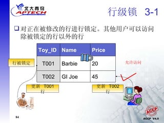 行级锁  3-1 更新  T002  行 更新  T001  行 行被锁定 对正在被修改的行进行锁定。其他用户可以访问除被锁定的行以外的行 允许访问 GI Joe Barbie Name 45 T002 20 T001 Price Toy_ID 