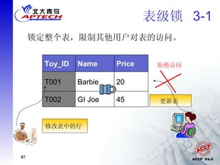表级锁  3-1 修改表中的行  更新表  拒绝访问 锁定整个表，限制其他用户对表的访问。 GI Joe Barbie Name 45 T002 20 T001 Price Toy_ID 