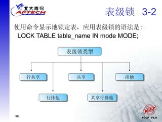 表级锁  3-2 使用命令显示地锁定表，应用表级锁的语法是 : LOCK TABLE table_name IN mode MODE; 表级锁类型 行共享 行排他 共享 共享行排他 排他 