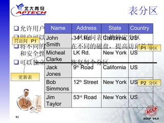 表分区 允许用户将一个表分成多个分区 用户可以执行查询，只访问表中的特定分区 将不同的分区存储在不同的磁盘，提高访问性能和安全性 可以独立地备份和恢复每个分区 更新表 只访问  P1 P1  分区 P2  分区 US California 9 th  Road Jack Jones US New York 53 rd  Road Jim Taylor US New York 12 th  Street Bob Simmons US New York LK Rd.  Micheal Clarke US California 34 th  Rd. John Smith Country State Address Name 