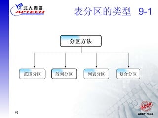 表分区的类型  9-1 分区方法 范围分区 散列分区 列表分区 复合分区 
