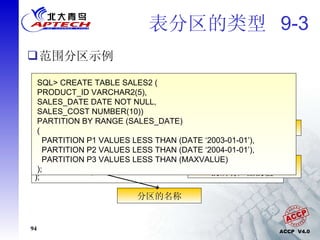 表分区的类型  9-3 范围分区示例 SQL> CREATE TABLE Sales ( Product_ID varchar2 (5), Sales_Cost number (10) ) PARTITION BY RANGE (Sales_Cost) ( PARTITION P1 VALUES LESS THAN (1000), PARTITION P2 VALUES LESS THAN (2000), PARTITION P3 VALUES LESS THAN (3000) ); 根据  Sales_Cost  创建分区 分区的名称 包含销售成本低于 1000  的所有产品的值  SQL> CREATE TABLE SALES2 ( PRODUCT_ID VARCHAR2(5), SALES_DATE DATE NOT NULL, SALES_COST NUMBER(10)) PARTITION BY RANGE (SALES_DATE) ( PARTITION P1 VALUES LESS THAN (DATE ‘2003-01-01’), PARTITION P2 VALUES LESS THAN (DATE ‘2004-01-01’),  PARTITION P3 VALUES LESS THAN (MAXVALUE) ); 
