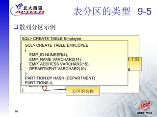 表分区的类型  9-5 散列分区示例 SQL> CREATE TABLE Employee ( Employee_ID varchar2 (5), Employee_Name varchar2(20), Department varchar2 (10) ) PARTITION BY HASH (Department) ( Partition D1, Partition D2, Partition D3 );  在表  Employee 上创建分区键  Department 分区的名称 创建  3  个分区 SQL> CREATE TABLE EMPLOYEE ( EMP_ID NUMBER(4), EMP_NAME VARCHAR2(14), EMP_ADDRESS VARCHAR2(15), DEPARTMENT VARCHAR2(10) ) PARTITION BY HASH (DEPARTMENT) PARTITIONS 4;  