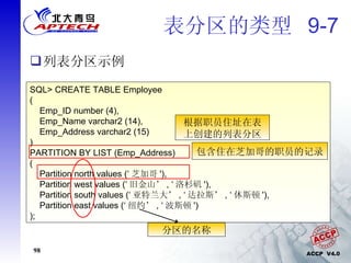 表分区的类型  9-7 列表分区示例 SQL> CREATE TABLE Employee ( Emp_ID number (4), Emp_Name varchar2 (14), Emp_Address varchar2 (15) ) PARTITION BY LIST (Emp_Address) ( Partition north values (‘ 芝加哥 '), Partition west values (‘ 旧金山’ , ‘ 洛杉矶 '), Partition south values (‘ 亚特兰大’ , ‘ 达拉斯’ , ‘ 休斯顿 '), Partition east values (‘ 纽约’ , ‘ 波斯顿 ') ); 包含住在芝加哥的职员的记录 根据职员住址在表上创建的列表分区 分区的名称 