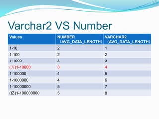 Varchar2 VS Number