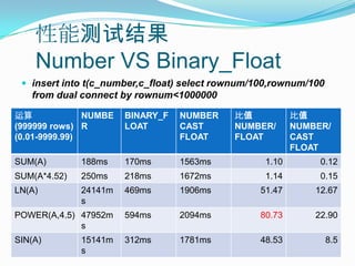 性能测试结果Number VS Binary_Floatinsert into t(c_number,c_float) select rownum/100,rownum/100 from dual connect by rownum<1000000