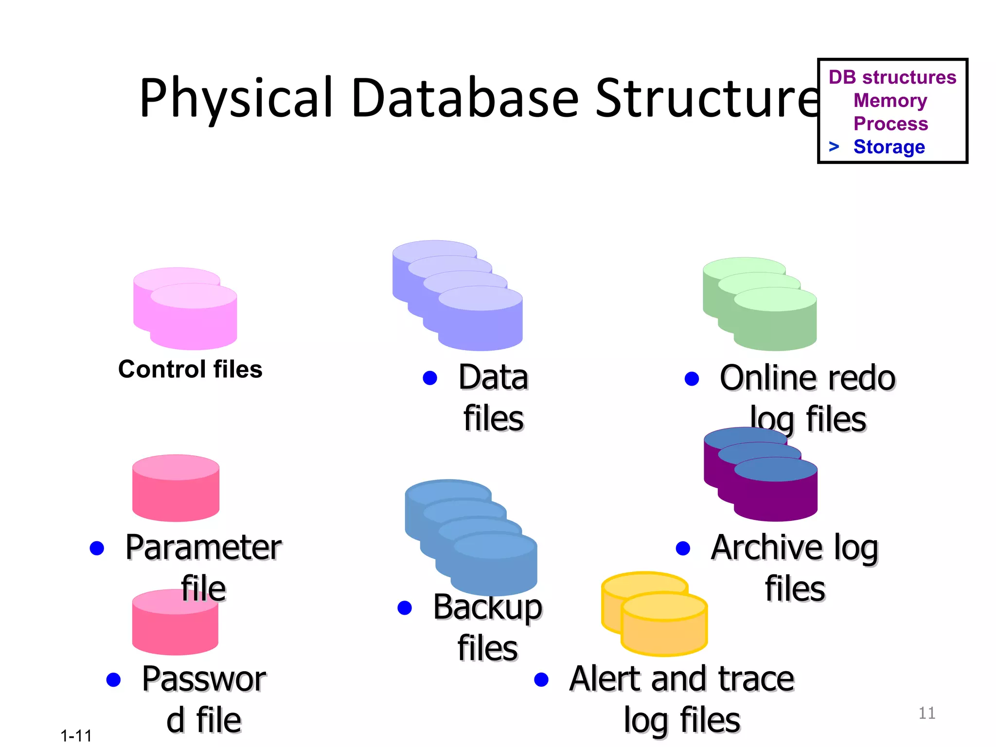 Physical Database Structure  . Online redo log files Password file Parameter file Archive log files Control files Data files Alert and trace log files Backup files DB structures Memory Process > Storage 