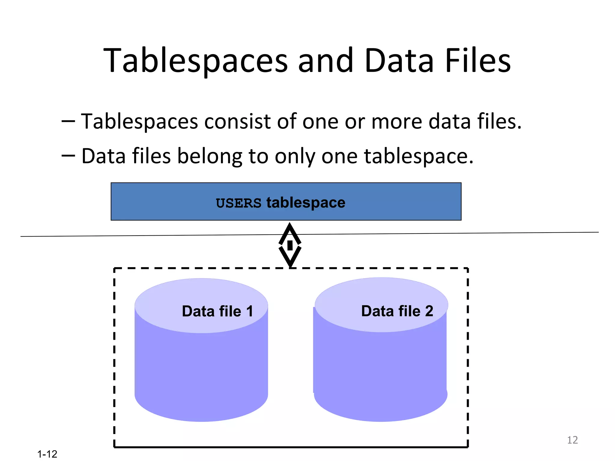 Tablespaces and Data Files Tablespaces consist of one or more data files. Data files belong to only one tablespace. Data file 1 Data file 2 USERS  tablespace 