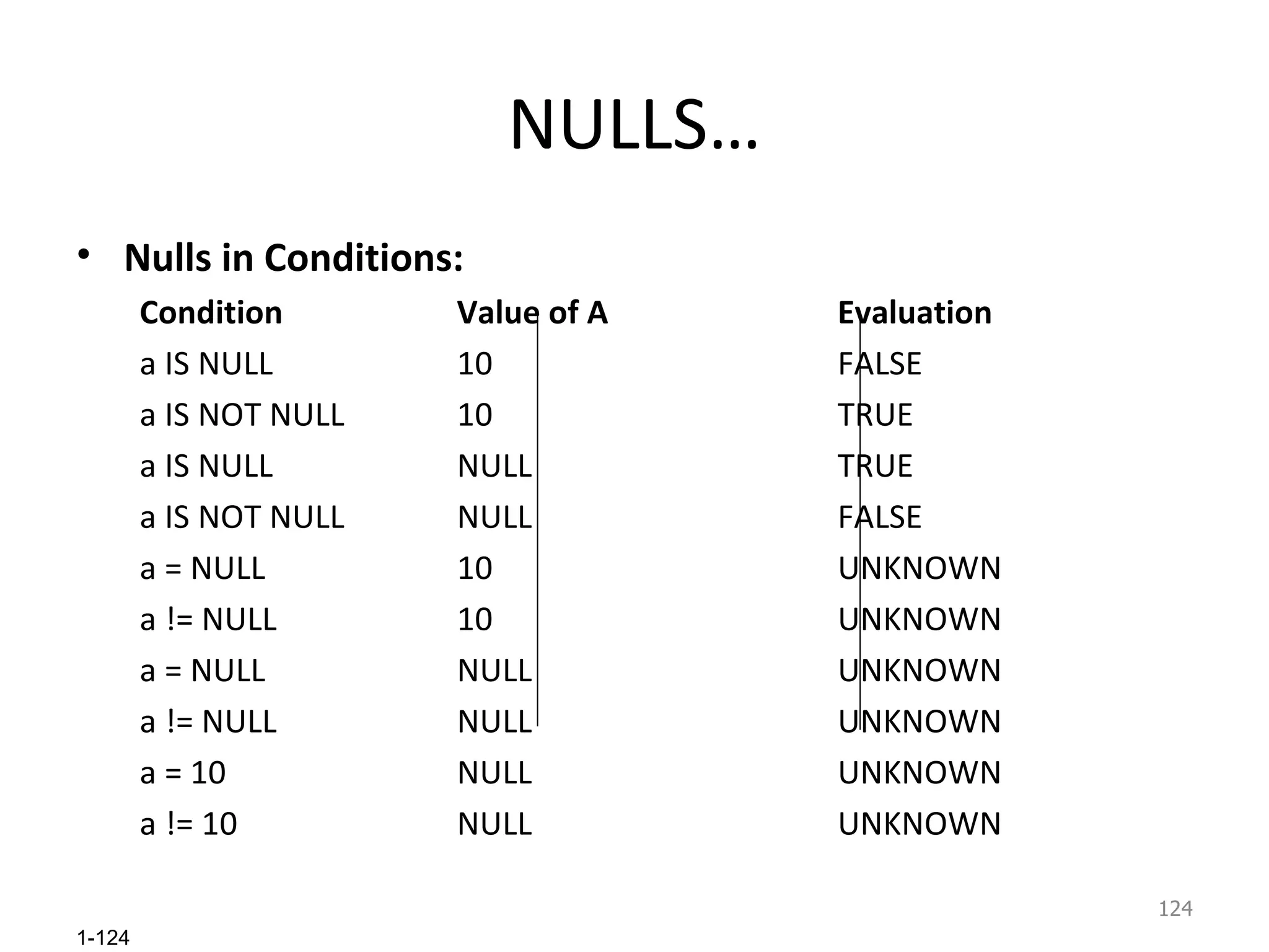 NULLS… Nulls in Conditions: Condition Value of A Evaluation a IS NULL 10 FALSE a IS NOT NULL 10 TRUE a IS NULL NULL TRUE a IS NOT NULL NULL FALSE a = NULL 10 UNKNOWN a != NULL 10 UNKNOWN a = NULL NULL UNKNOWN a != NULL NULL UNKNOWN a = 10 NULL UNKNOWN a != 10 NULL UNKNOWN 