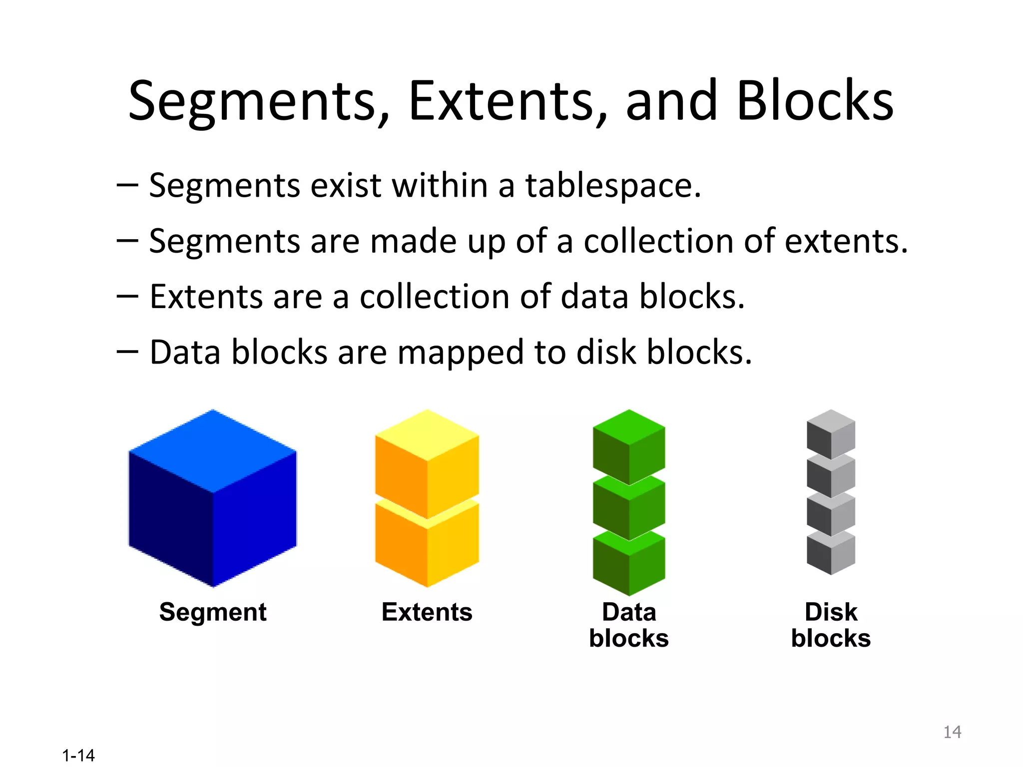 Segments, Extents, and Blocks Segments exist within a tablespace. Segments are made up of a collection of extents. Extents are a collection of data blocks. Data blocks are mapped to disk blocks. Segment Extents Data blocks Disk blocks 