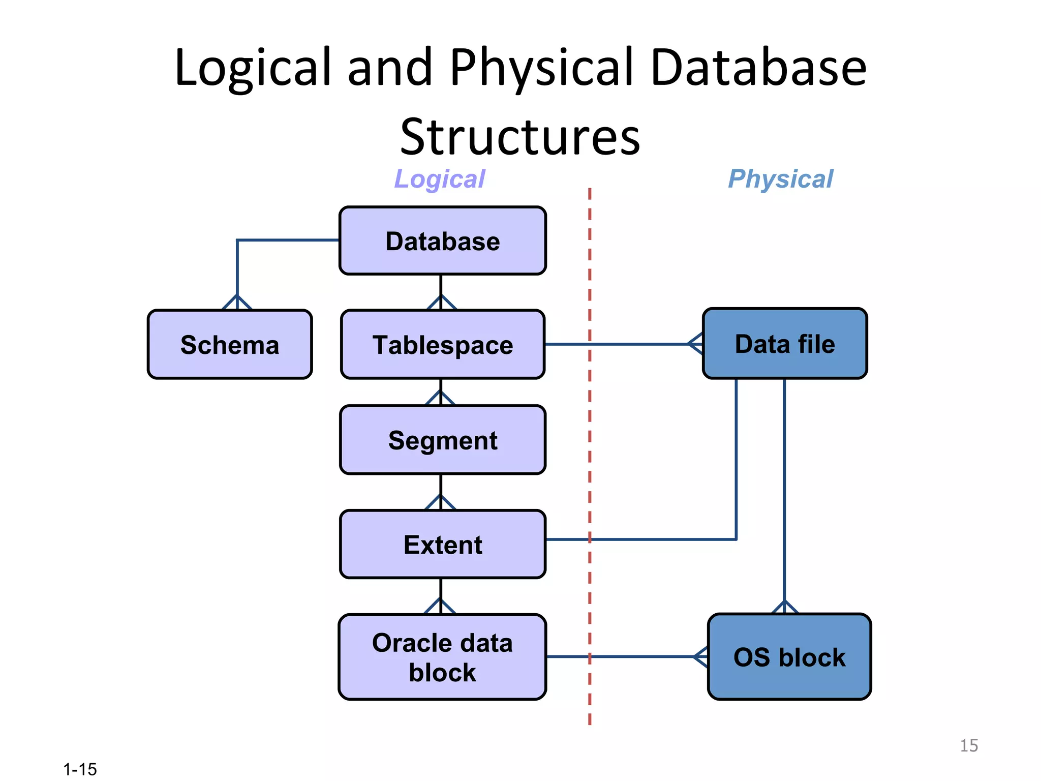 Logical and Physical Database Structures Database Logical Physical Tablespace Data file OS block Segment Extent Oracle data block Schema 