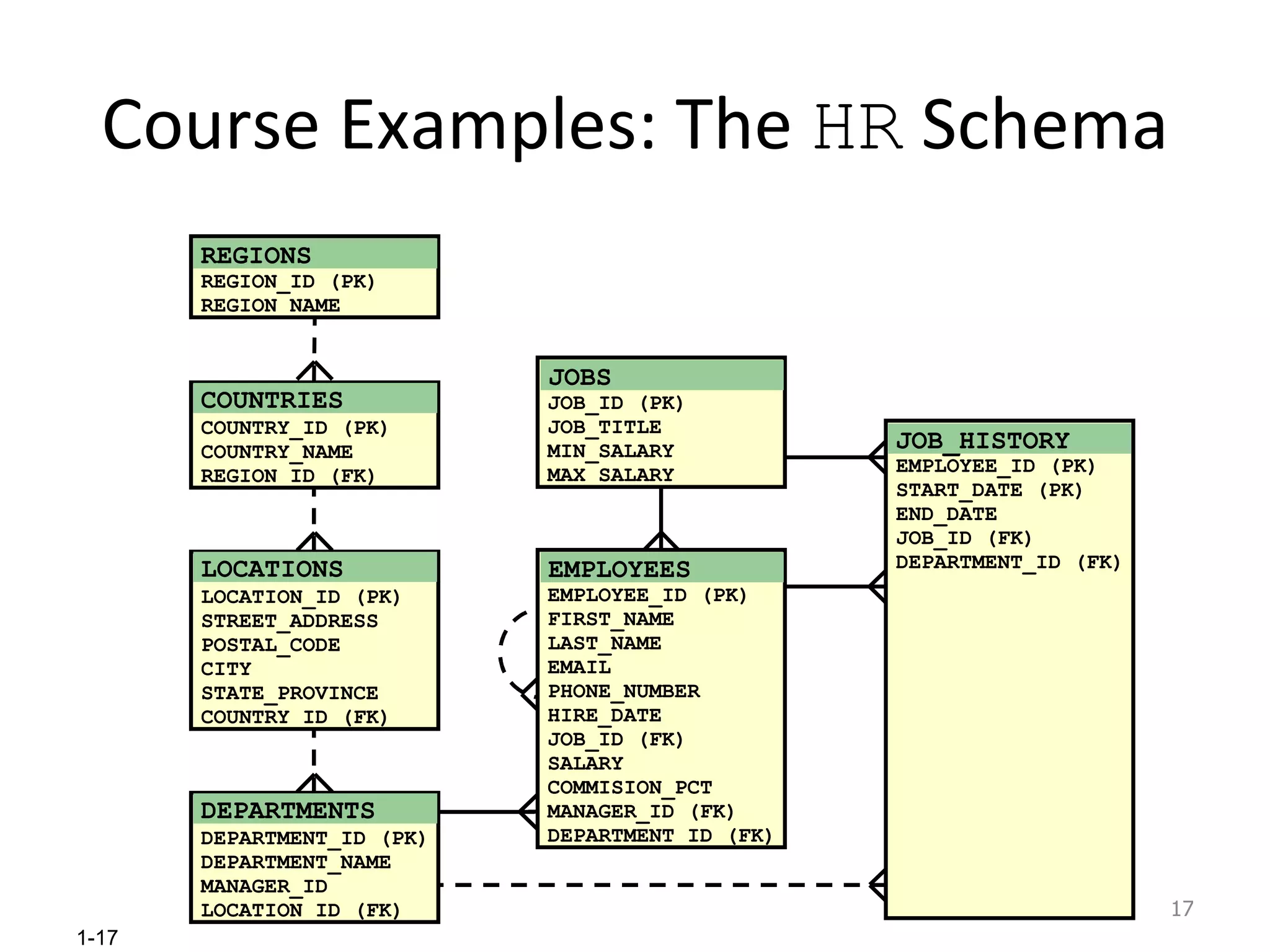 Course Examples: The  HR  Schema REGIONS REGION_ID (PK) REGION_NAME COUNTRIES COUNTRY_ID (PK) COUNTRY_NAME REGION_ID (FK) LOCATIONS LOCATION_ID (PK) STREET_ADDRESS POSTAL_CODE CITY STATE_PROVINCE COUNTRY_ID (FK) DEPARTMENTS DEPARTMENT_ID (PK) DEPARTMENT_NAME MANAGER_ID LOCATION_ID (FK) JOBS JOB_ID (PK) JOB_TITLE MIN_SALARY MAX_SALARY EMPLOYEES EMPLOYEE_ID (PK) FIRST_NAME LAST_NAME EMAIL PHONE_NUMBER HIRE_DATE JOB_ID (FK) SALARY COMMISION_PCT MANAGER_ID (FK) DEPARTMENT_ID (FK) JOB_HISTORY EMPLOYEE_ID (PK) START_DATE (PK) END_DATE JOB_ID (FK) DEPARTMENT_ID (FK) REGIONS COUNTRIES LOCATIONS DEPARTMENTS JOBS EMPLOYEES JOB_HISTORY 