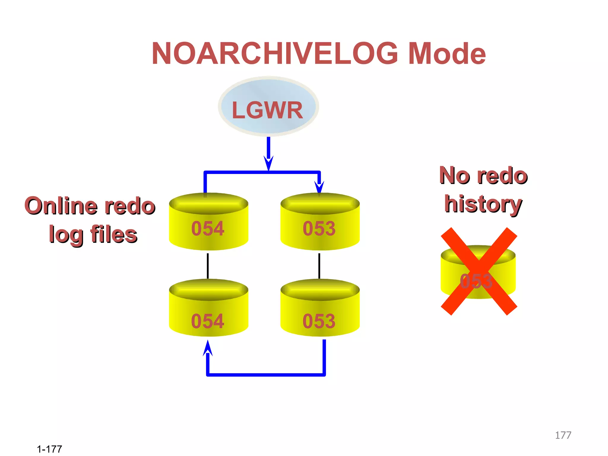 Online redo  log files 053 No redo history NOARCHIVELOG Mode 054 054 053 053 LGWR 