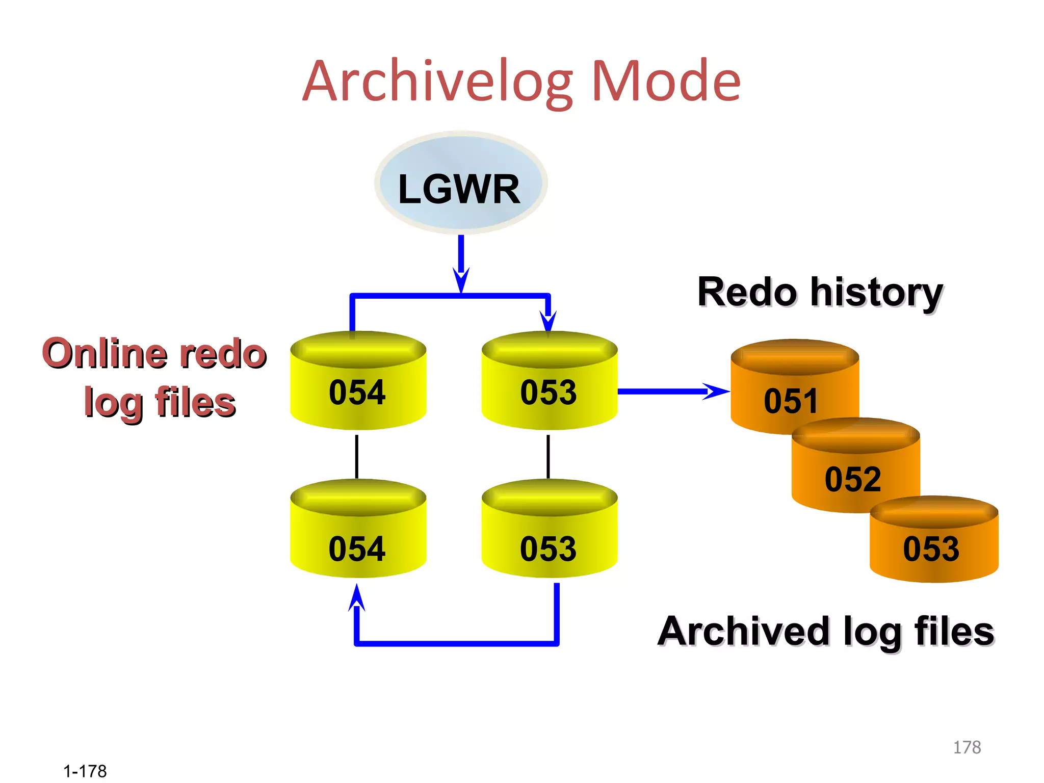 Archivelog Mode Online redo  log files LGWR Archived log files 054 054 053 053 053 052 051 Redo history 