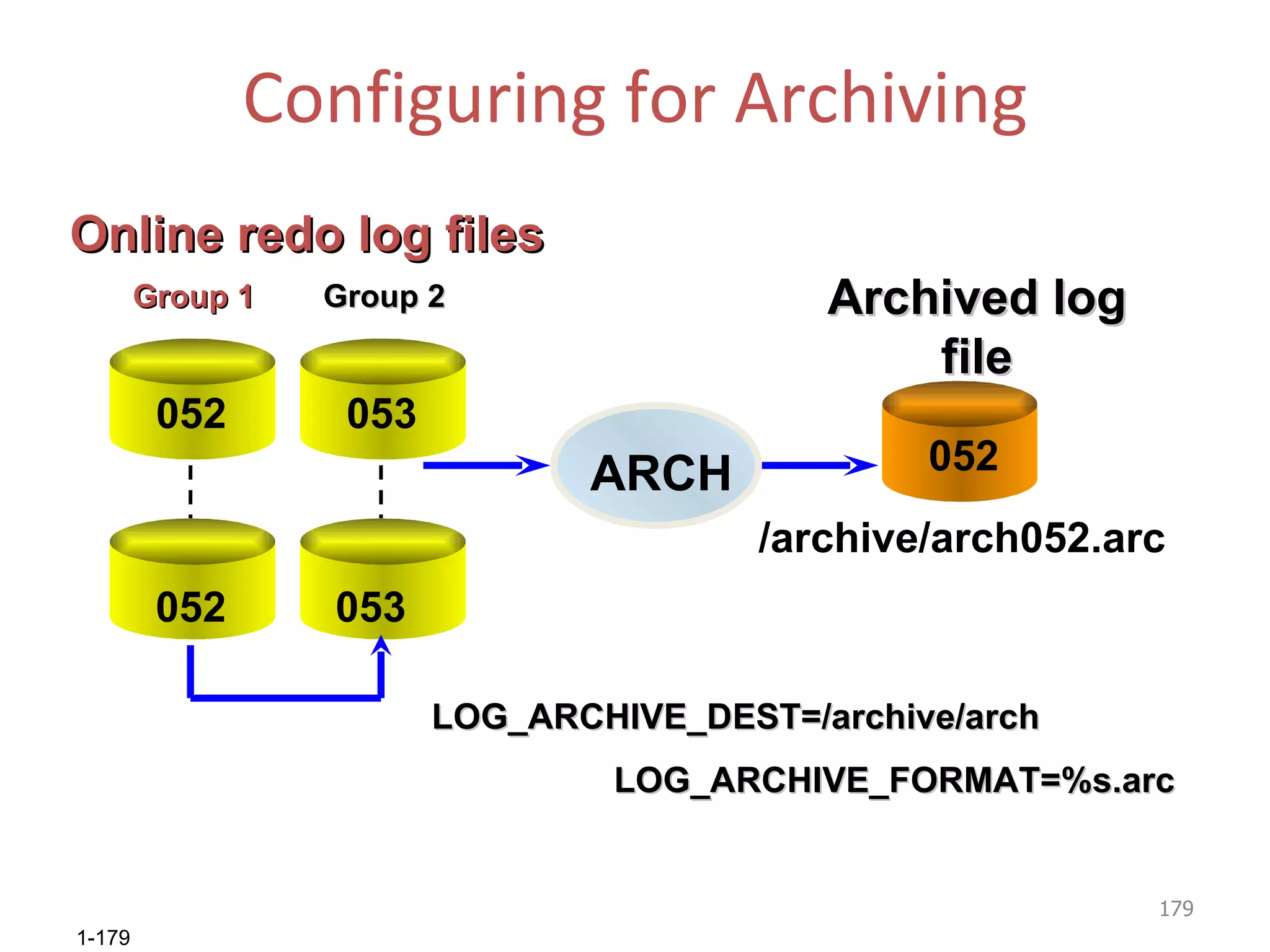 Configuring for Archiving ARCH LOG_ARCHIVE_DEST=/archive/arch LOG_ARCHIVE_FORMAT=%s.arc /archive/arch052.arc Archived log file Online redo log files 053 053 052 Group 1 Group 2 052 052 