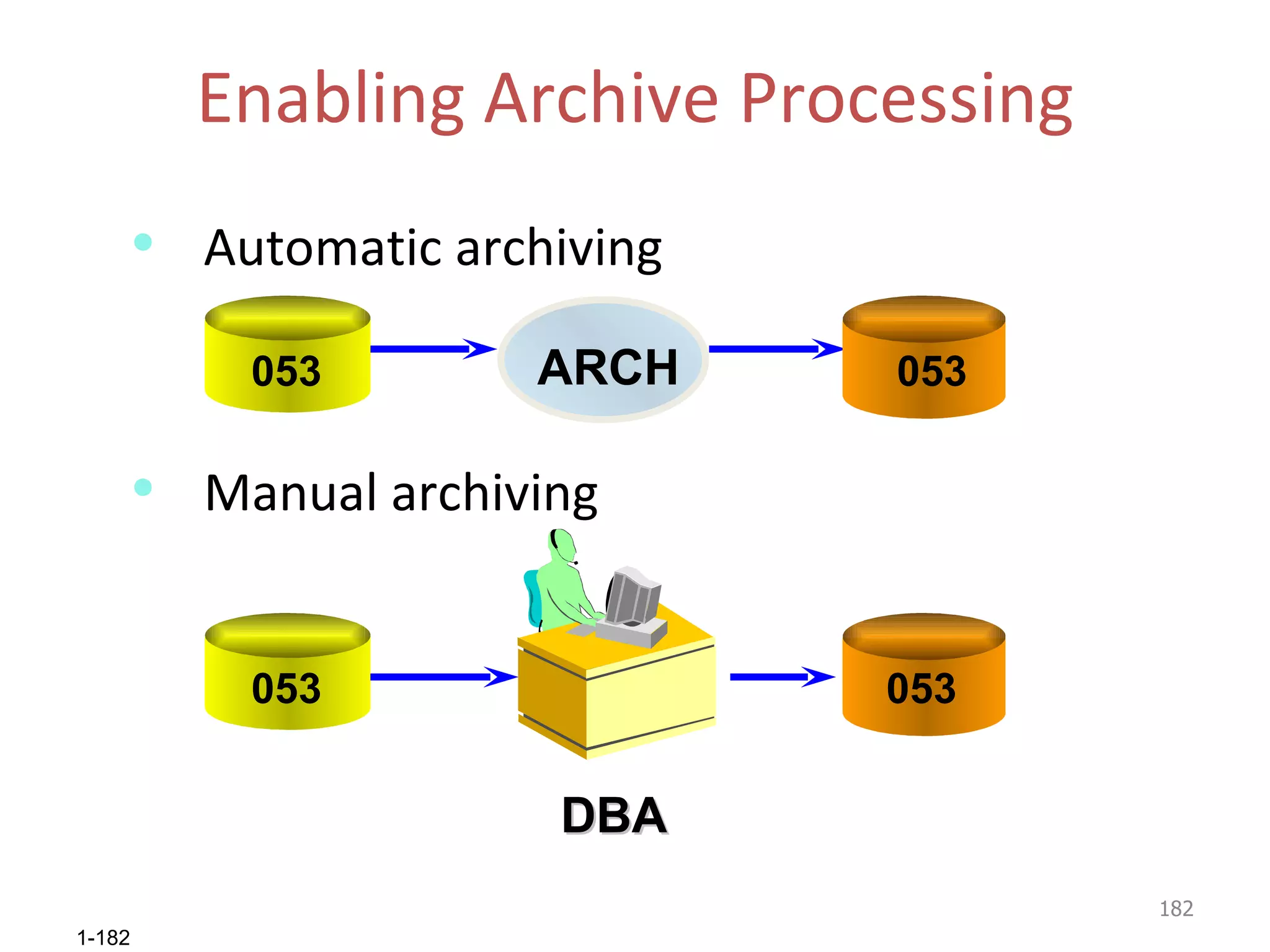 Enabling Archive Processing Automatic archiving Manual archiving ARCH 053 053 053 053 DBA 