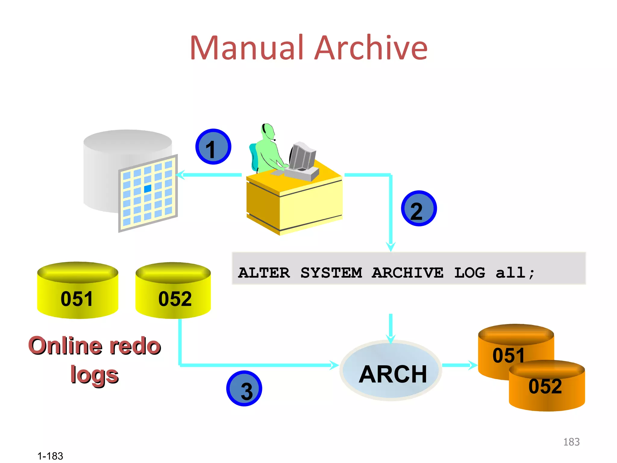 Manual Archive ALTER SYSTEM ARCHIVE LOG all; 1 2 ARCH 052 051 052 3 051 Online redo logs 