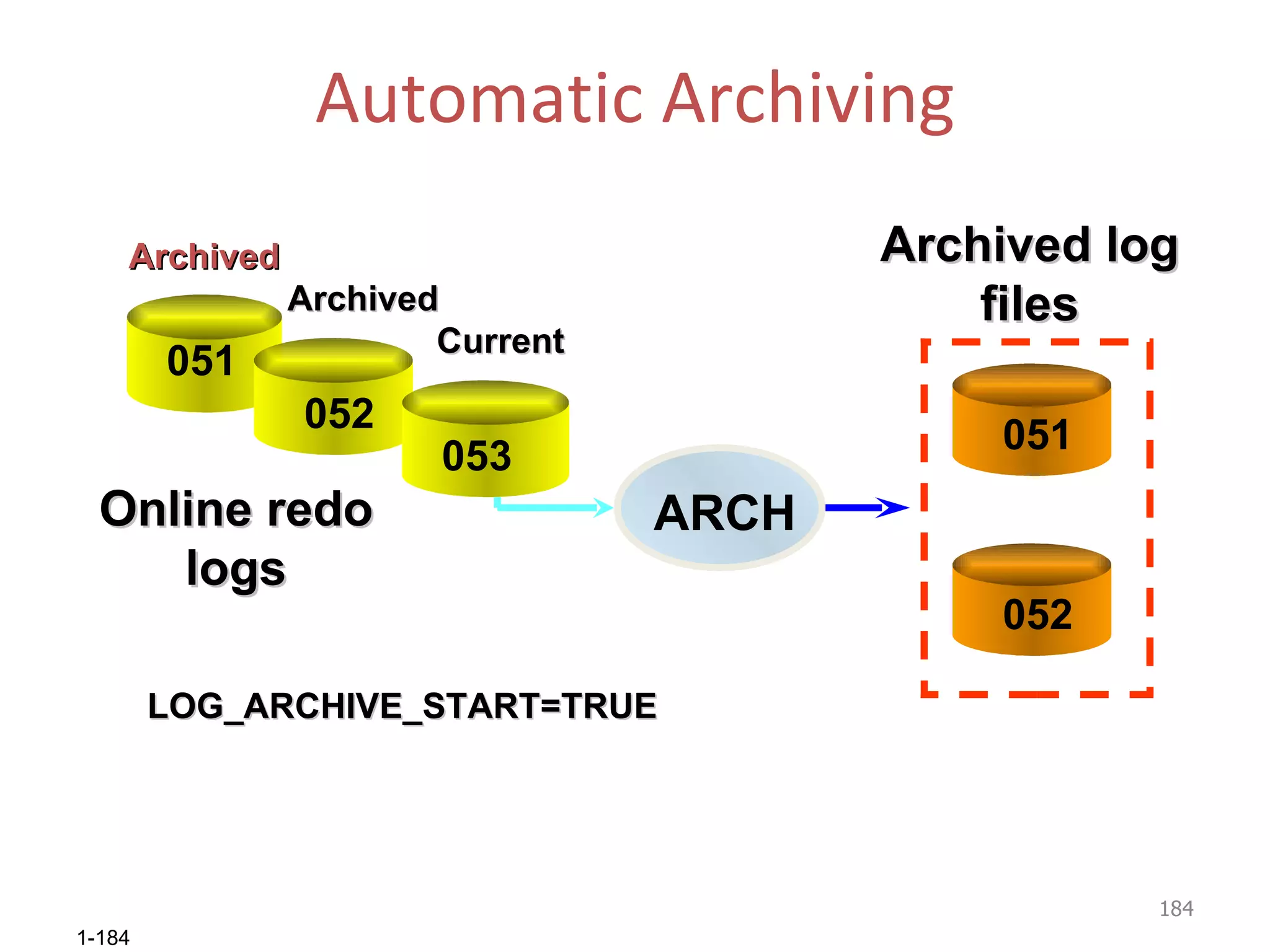 Automatic Archiving ARCH 052 051 Archived log files 053 051 052 Archived Archived Current LOG_ARCHIVE_START=TRUE Online redo logs 
