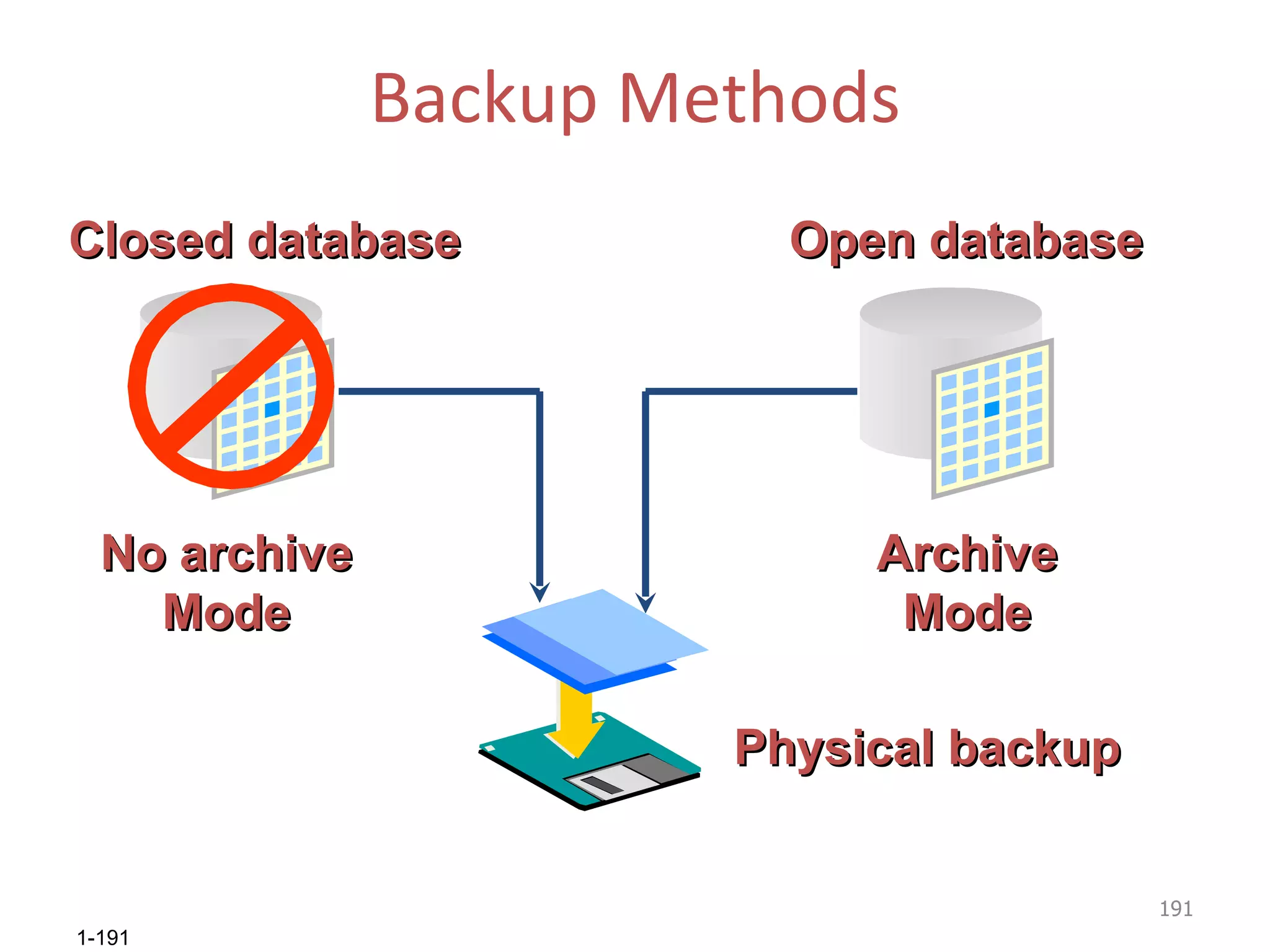 Backup Methods Physical backup Closed database Open database Archive Mode No archive Mode 