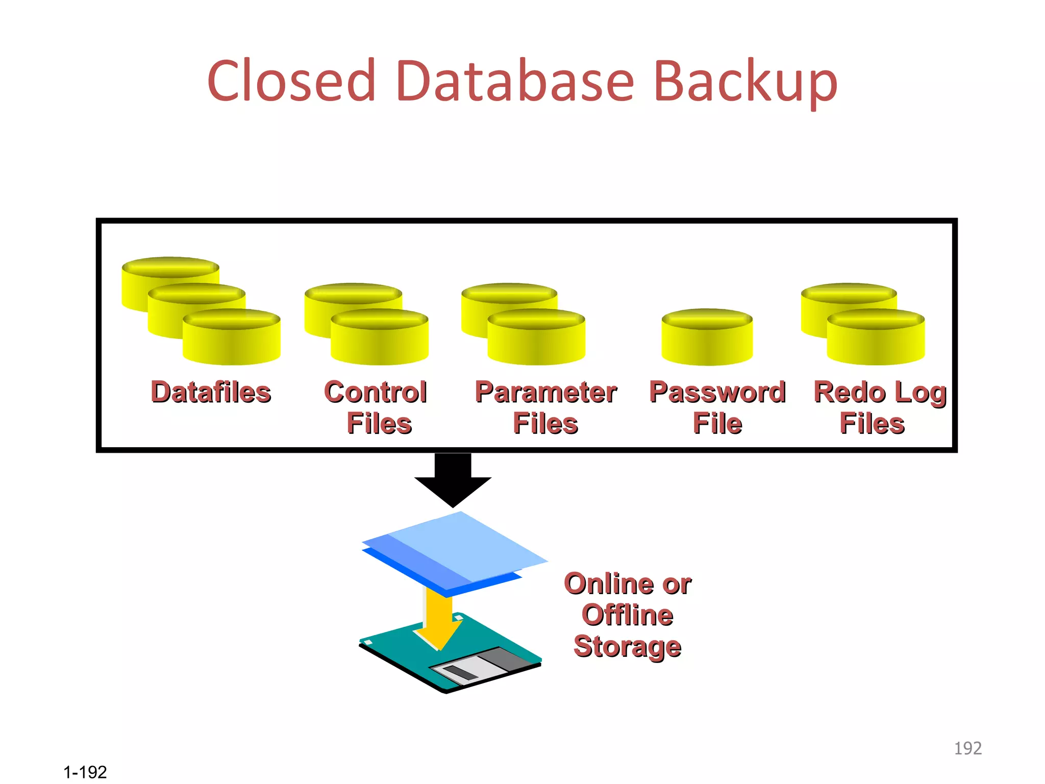 Closed Database Backup Datafiles Control  Files Password File Online or Offline Storage Parameter Files Redo Log Files  