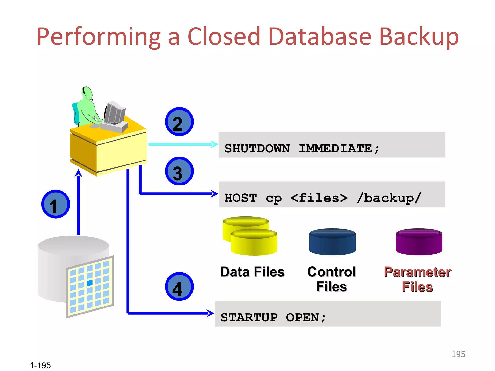 Performing a Closed Database Backup 2 3 4 SHUTDOWN IMMEDIATE;  HOST cp <files> /backup/ STARTUP OPEN;  Data Files Control Files Parameter Files 1 