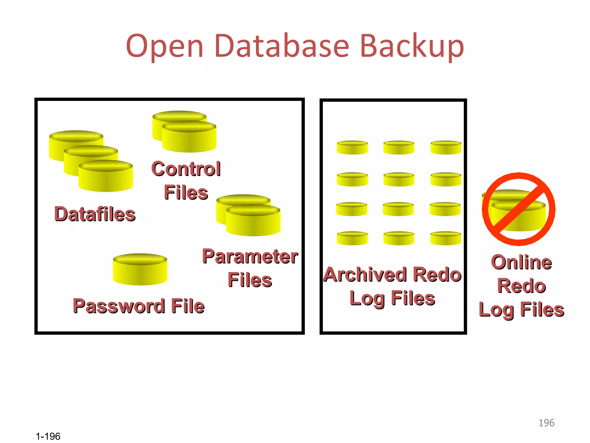 Open Database Backup Datafiles Control Files Parameter Files Archived Redo Log Files Password File Online Redo Log Files 
