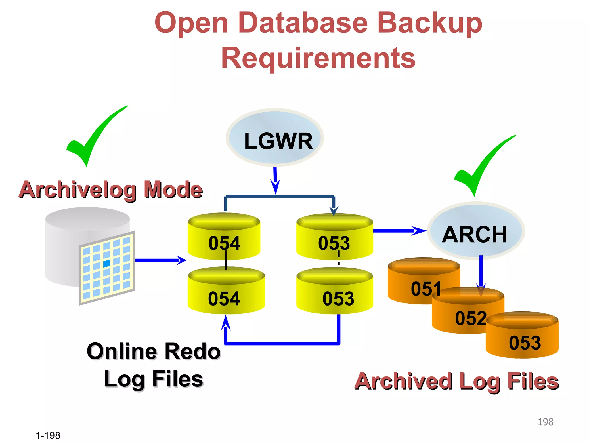 Archived Log Files ARCH Archivelog Mode Online Redo Log Files LGWR 054 054 053 053 052 051 Open Database Backup Requirements 053 