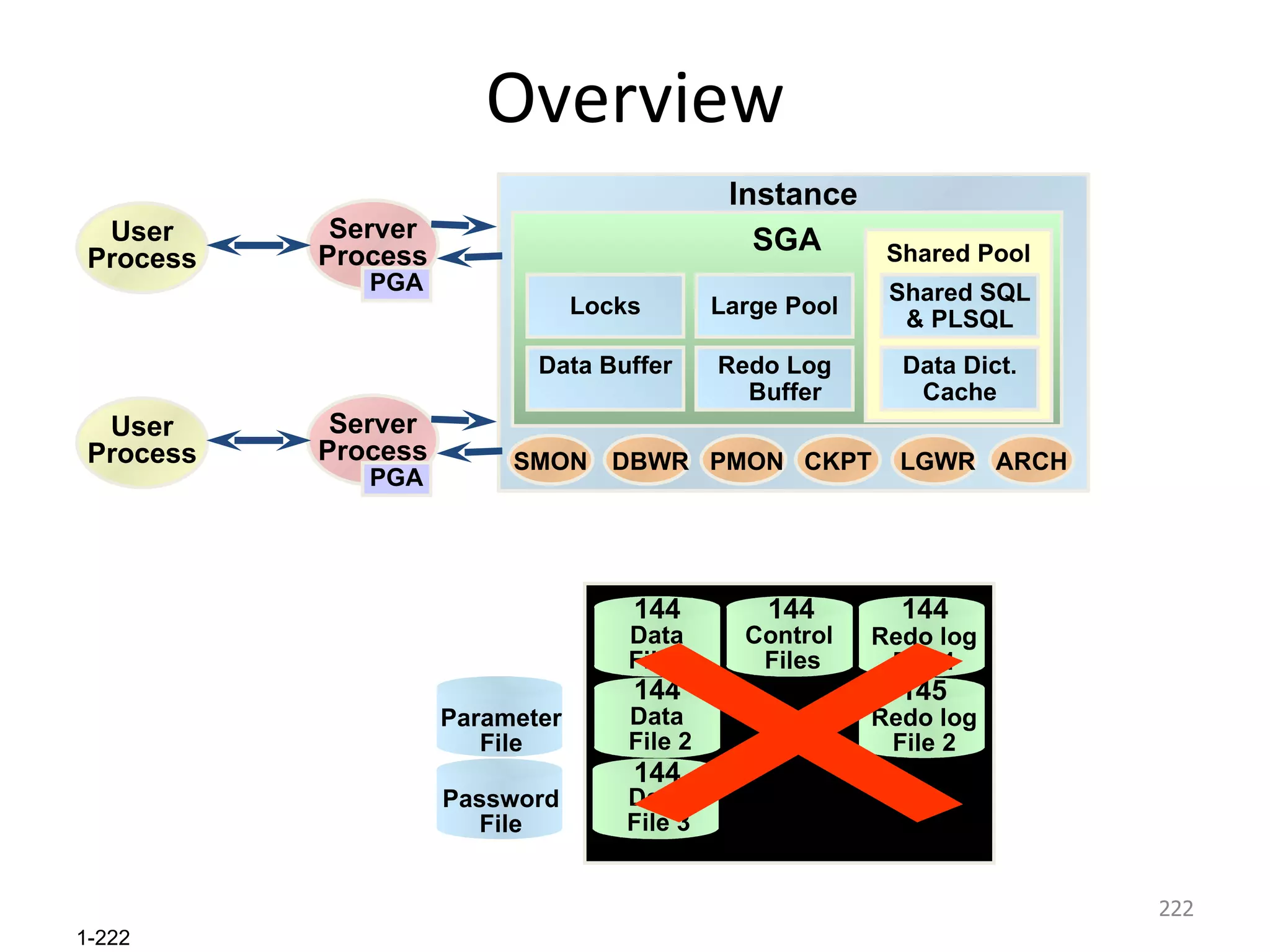 Overview Database Password File Parameter File Data  File 3 Redo log File 2 Data  File 2 Control  Files Redo log File 1 Data  File 1 146 145 146 146 146 146 Instance SGA Redo Log   Buffer Data Buffer Large Pool Locks Shared Pool Data Dict. Cache Shared SQL & PLSQL PMON DBWR SMON LGWR CKPT ARCH User Process Server Process PGA User Process Server Process PGA Data  File 3 Redo log File 2 Data  File 2 Control  Files Redo log File 1 Data  File 1 144 145 144 144 144 144 