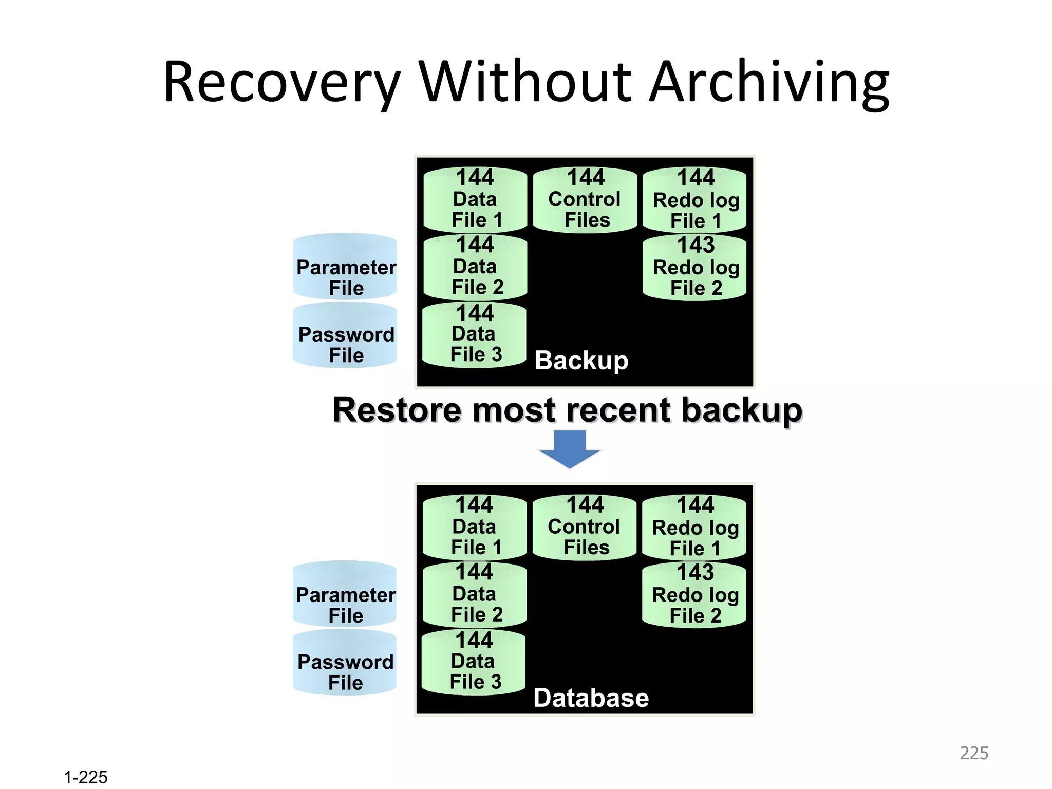 Recovery Without Archiving Password File Parameter File Data  File 3 Redo log File 2 Data  File 2 Control  Files Redo log File 1 Data  File 1 Database 145 146 146 146 146 146 Password File Parameter File Data  File 3 Redo log File 2 Data  File 2 Control  Files Redo log File 1 Data  File 1 Backup 143 144 144 144 144 144 Restore most recent backup Password File Parameter File Data  File 3 Redo log File 2 Data  File 2 Control  Files Redo log File 1 Data  File 1 Database 143 144 144 144 144 144 