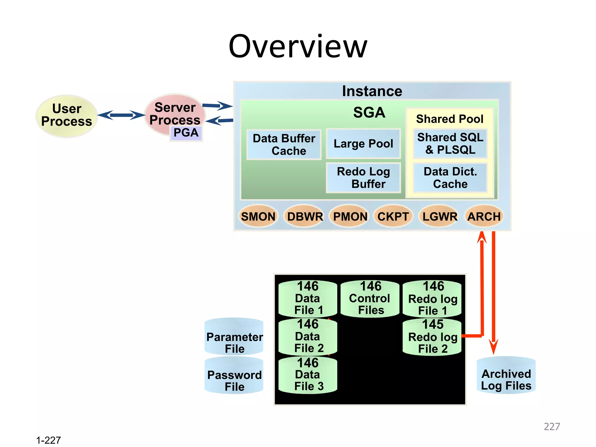 Overview Database Database Password File Archived Log Files Parameter File Data  File 3 Redo log File 2 Data  File 2 Control  Files Redo log File 1 Data  File 1 146 145 146 146 146 146 User Process Server Process PGA Data  File 2 146 Instance SGA Redo Log   Buffer Large Pool Shared Pool Data Dict. Cache Shared SQL & PLSQL PMON DBWR SMON LGWR CKPT ARCH Data Buffer   Cache 