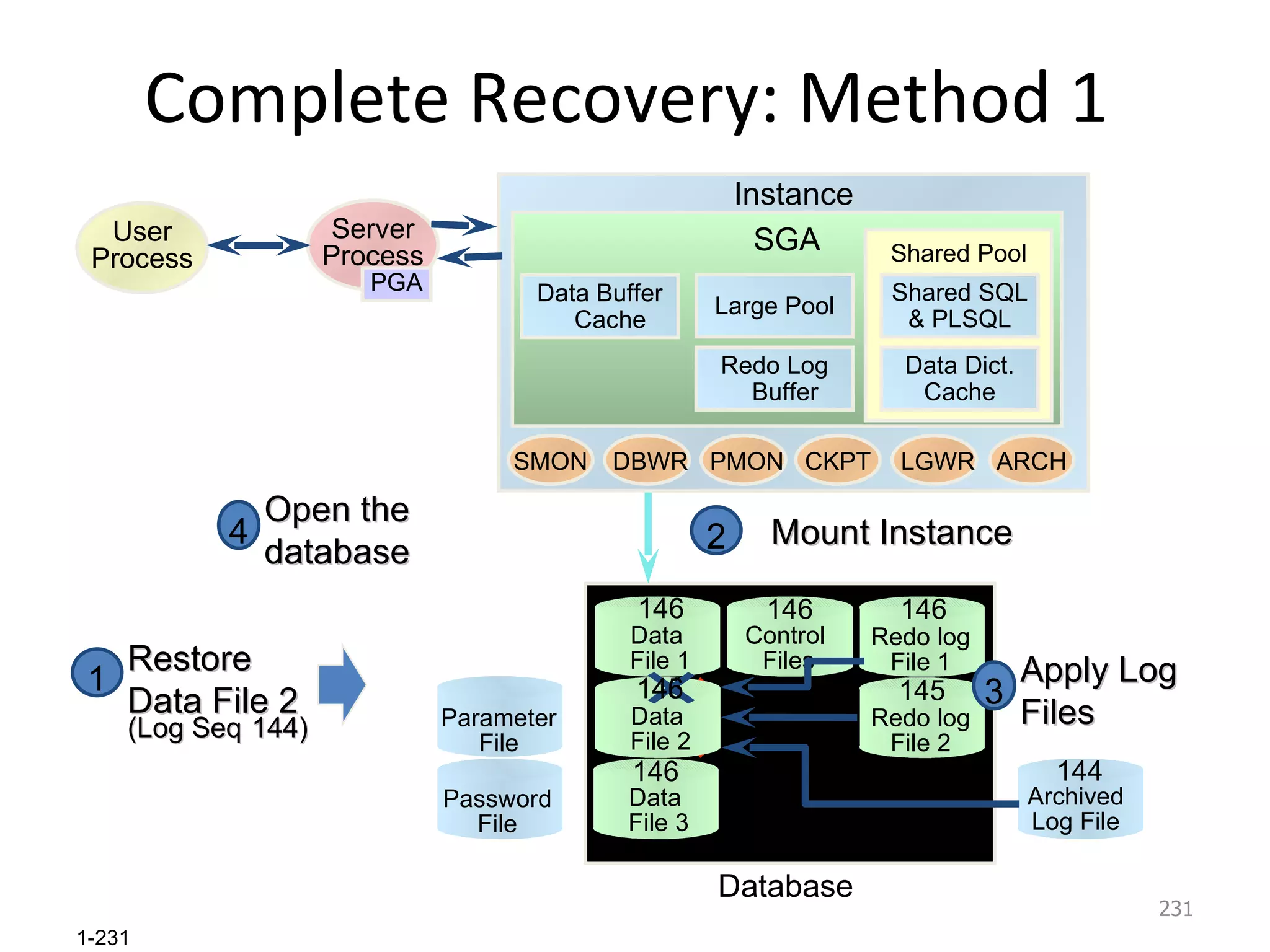Complete Recovery: Method 1  145 146 Password File Parameter File Data  File 3 Redo log File 2 Data  File 2 Control  Files Redo log File 1 Data  File 1 Database 146 145 146 146 146 146 Archived Log File 144 Restore Data File 2 (Log Seq   144) Data  File 2 144 1 Instance SGA Redo Log   Buffer Data Buffer Large Pool Locks Shared Pool Data Dict. Cache Shared SQL & PLSQL PMON DBWR SMON LGWR CKPT ARCH User Process Server Process PGA Instance SGA Redo Log   Buffer Large Pool Shared Pool Data Dict. Cache Shared SQL & PLSQL PMON DBWR SMON LGWR CKPT ARCH User Process Server Process PGA Mount Instance 2 Data Buffer   Cache Apply Log  Files 3 Open the database 4 
